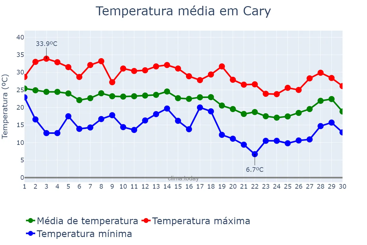 Temperatura em setembro em Cary, North Carolina, US