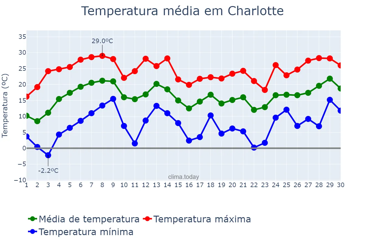 Temperatura em abril em Charlotte, North Carolina, US