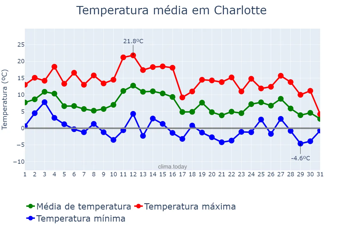 Temperatura em janeiro em Charlotte, North Carolina, US