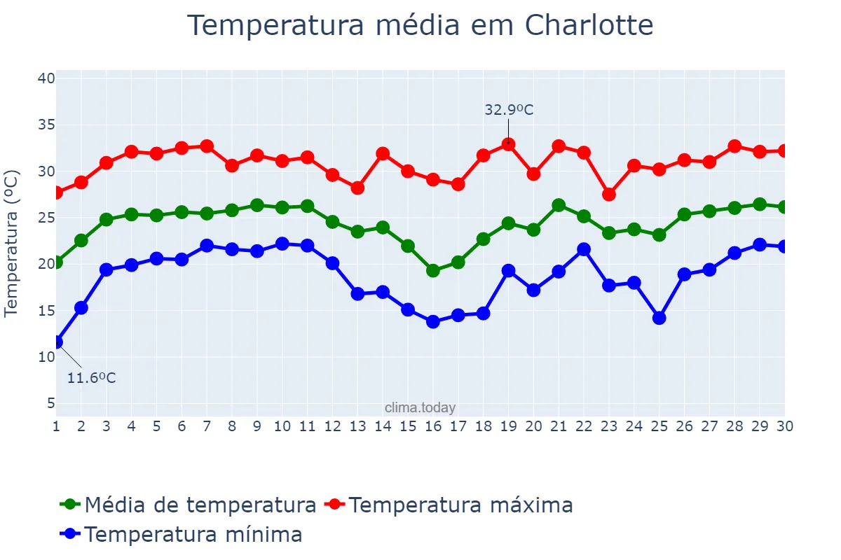 Temperatura em junho em Charlotte, North Carolina, US