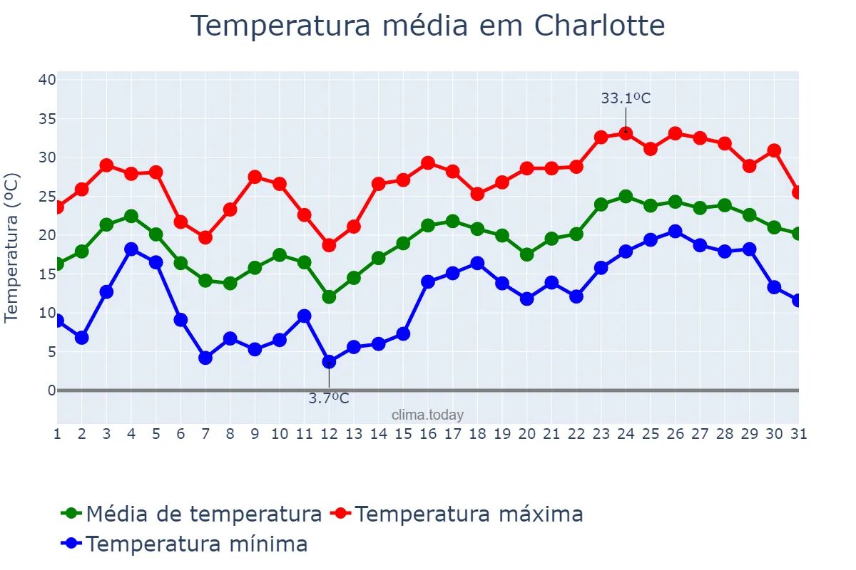 Temperatura em maio em Charlotte, North Carolina, US