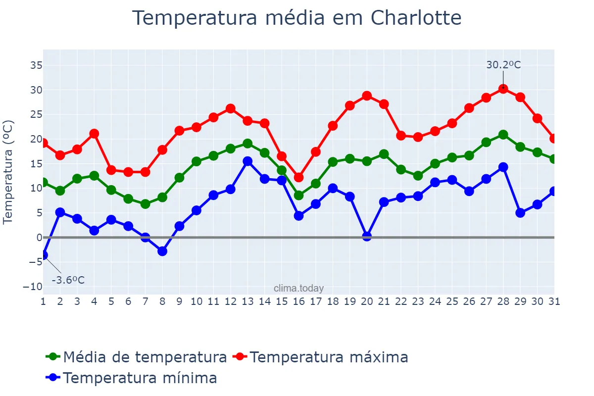 Temperatura em marco em Charlotte, North Carolina, US