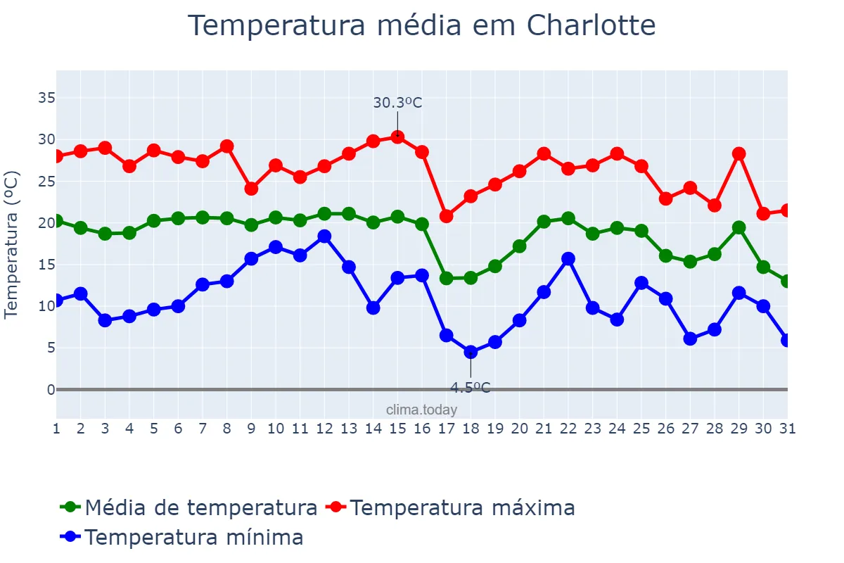 Temperatura em outubro em Charlotte, North Carolina, US