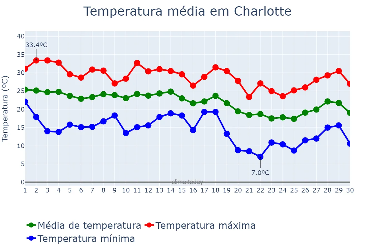 Temperatura em setembro em Charlotte, North Carolina, US