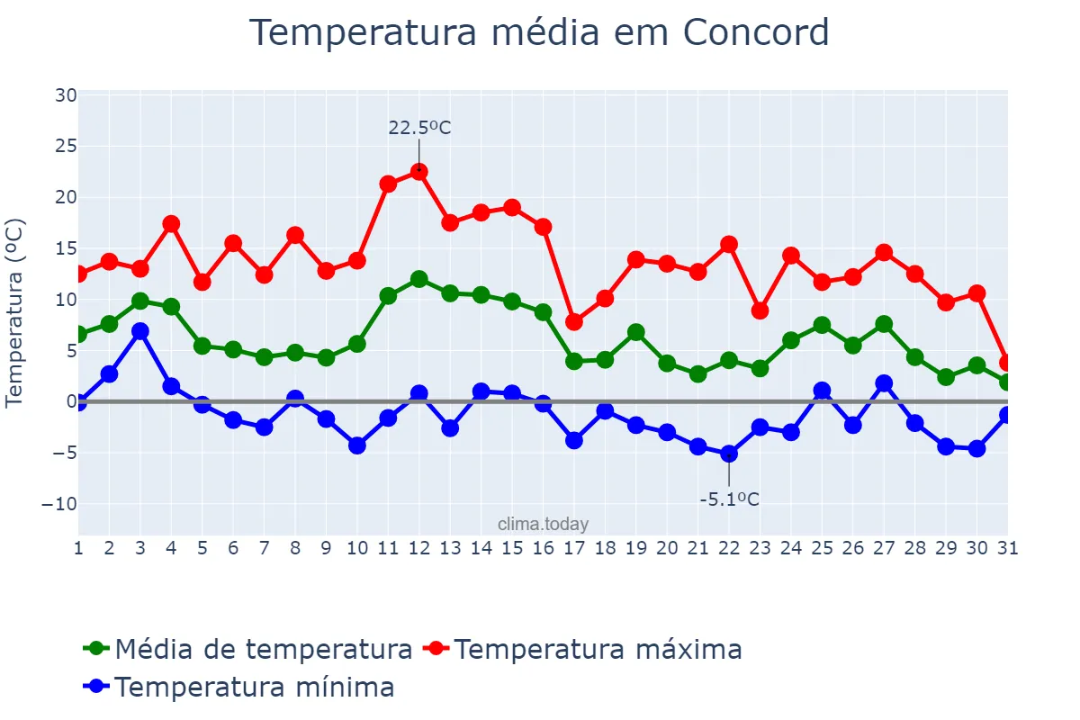 Temperatura em janeiro em Concord, North Carolina, US