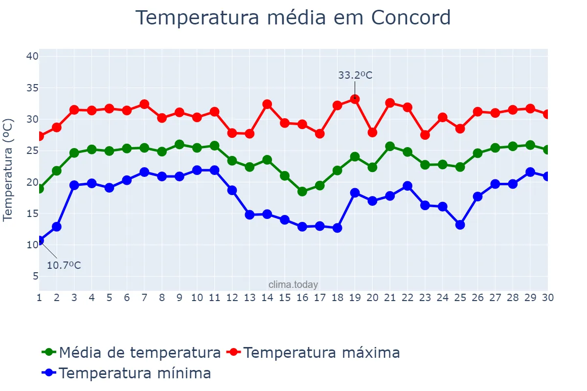 Temperatura em junho em Concord, North Carolina, US