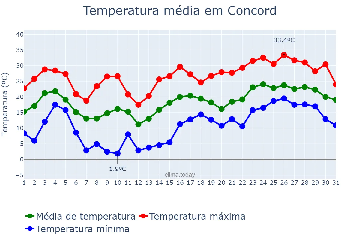 Temperatura em maio em Concord, North Carolina, US