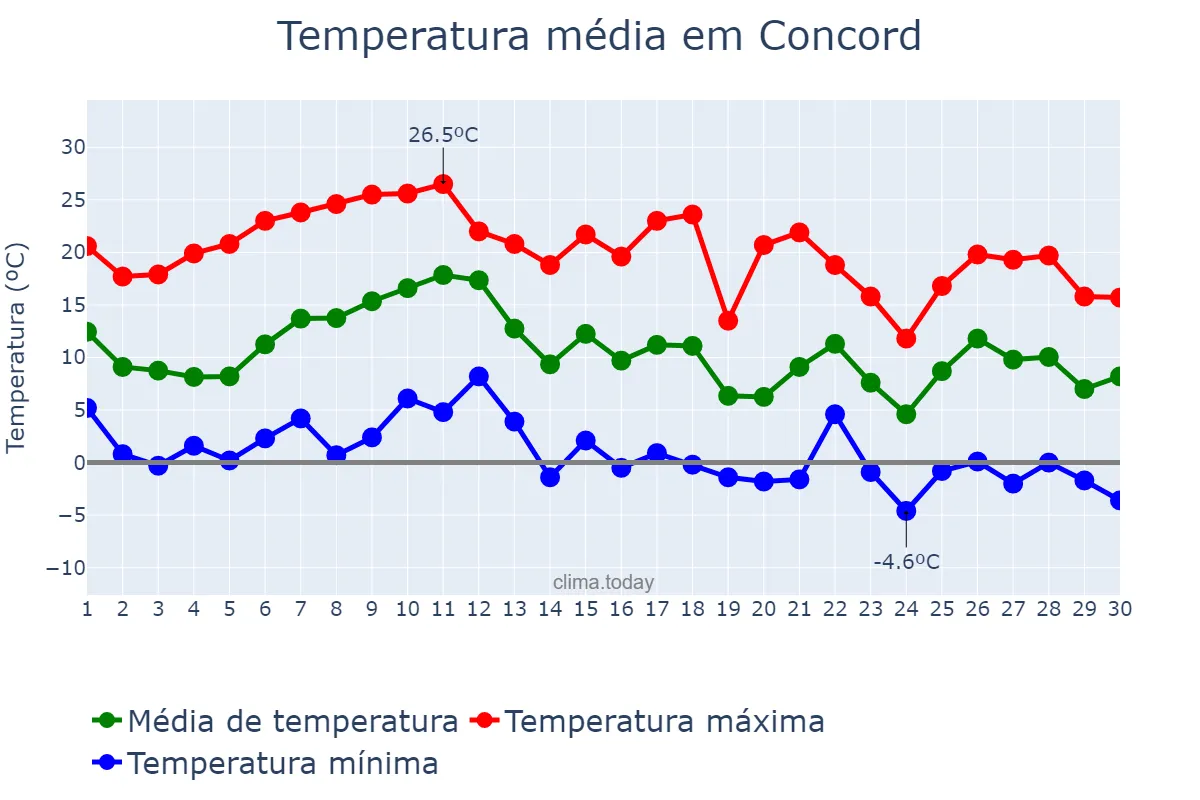 Temperatura em novembro em Concord, North Carolina, US