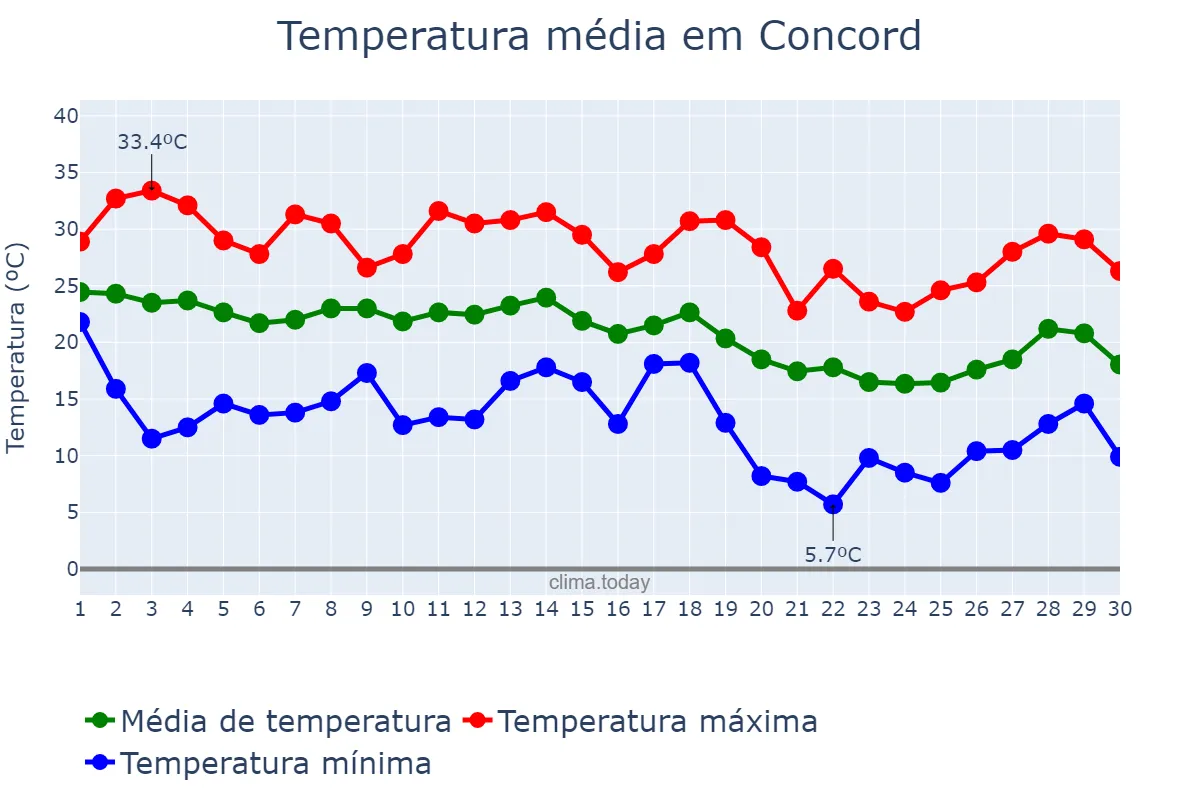 Temperatura em setembro em Concord, North Carolina, US