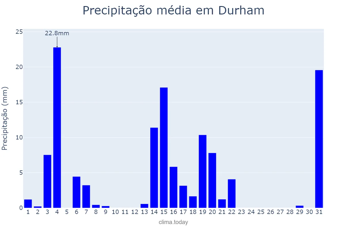 Precipitação em agosto em Durham, North Carolina, US