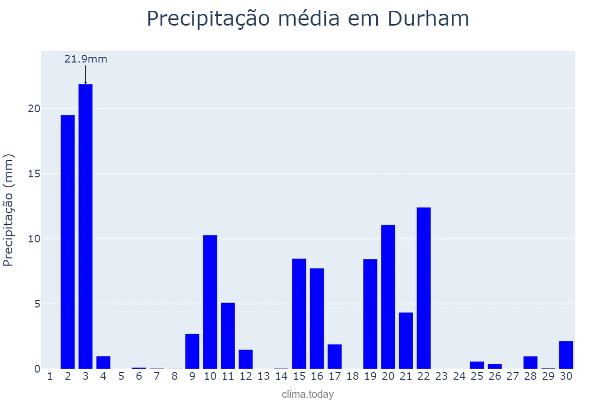 Precipitação em junho em Durham, North Carolina, US