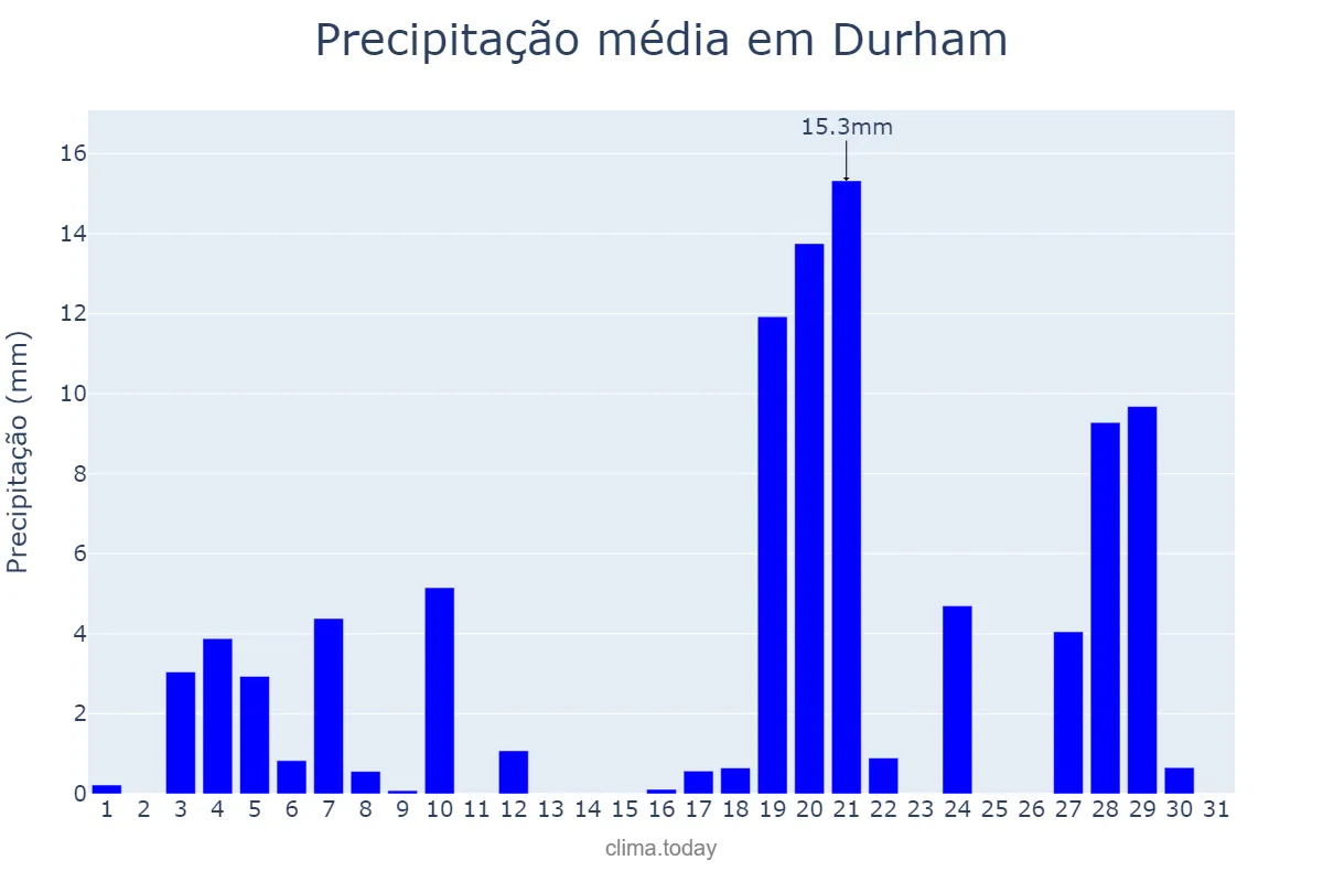 Precipitação em maio em Durham, North Carolina, US