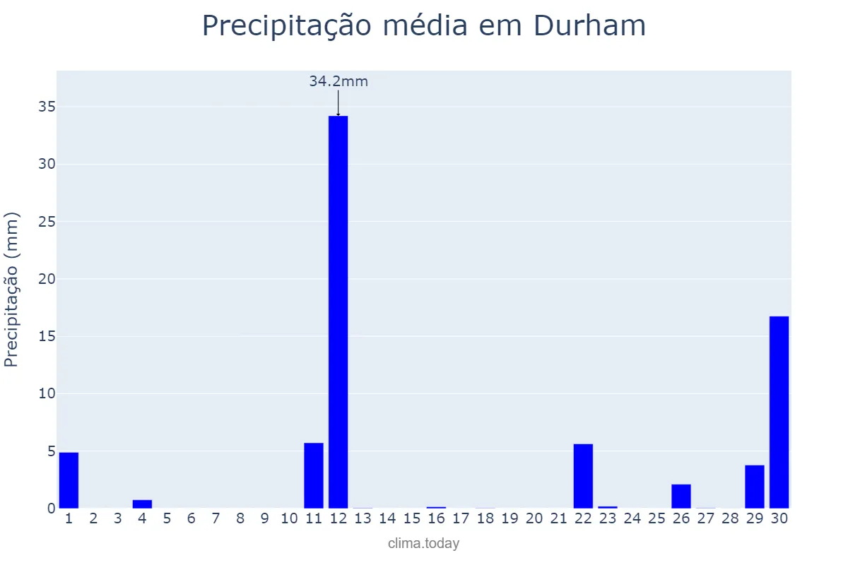 Precipitação em novembro em Durham, North Carolina, US
