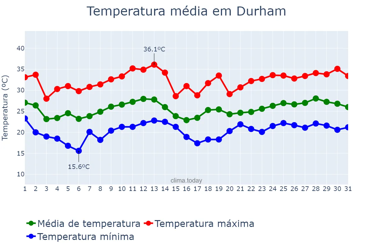Temperatura em agosto em Durham, North Carolina, US