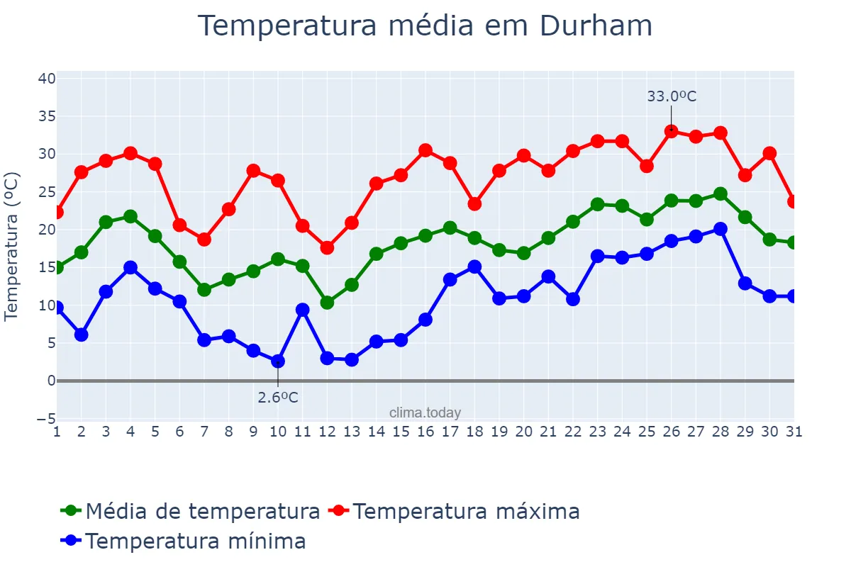 Temperatura em maio em Durham, North Carolina, US