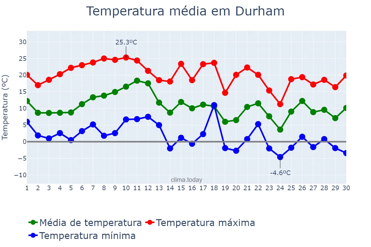 Temperatura em novembro em Durham, North Carolina, US