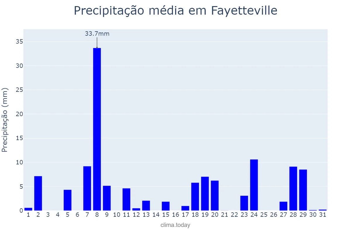 Precipitação em julho em Fayetteville, North Carolina, US