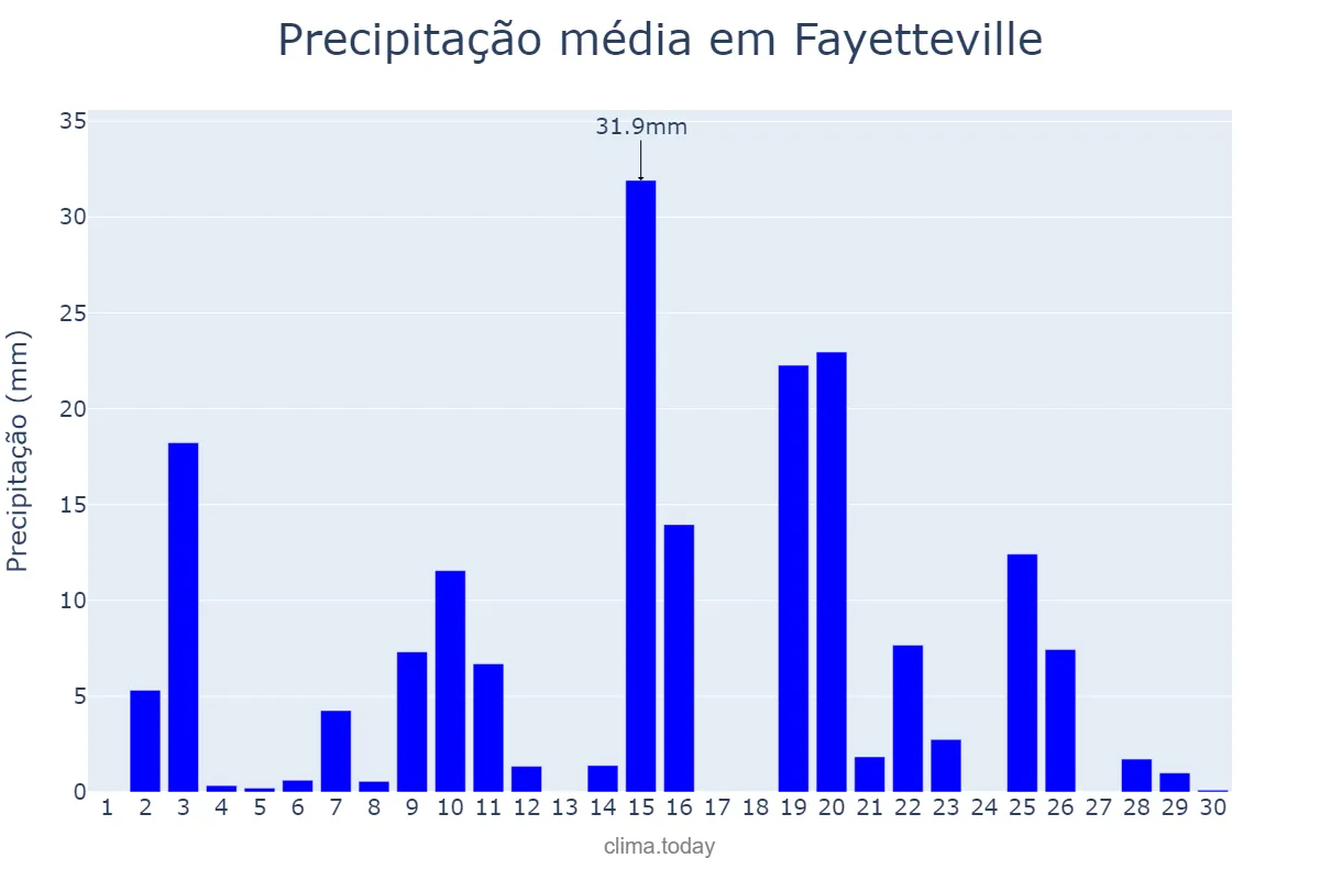 Precipitação em junho em Fayetteville, North Carolina, US