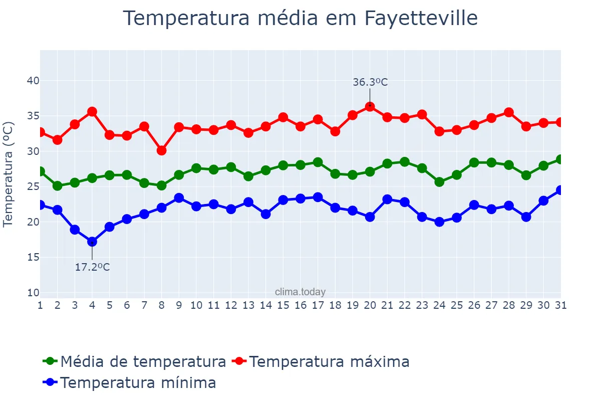Temperatura em julho em Fayetteville, North Carolina, US