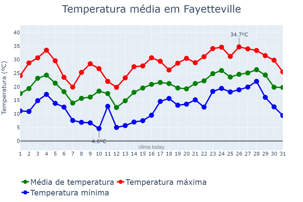 Temperatura em maio em Fayetteville, North Carolina, US