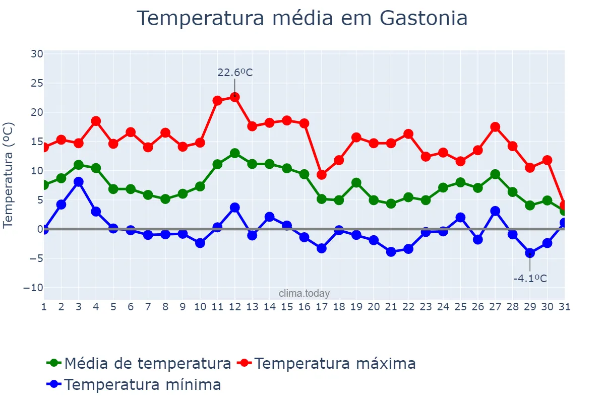 Temperatura em janeiro em Gastonia, North Carolina, US