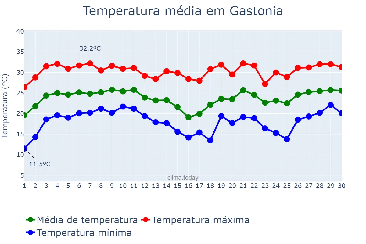 Temperatura em junho em Gastonia, North Carolina, US