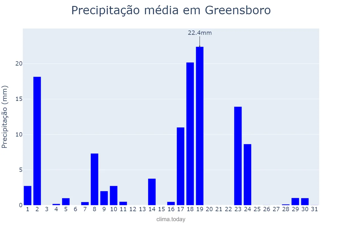 Precipitação em julho em Greensboro, North Carolina, US