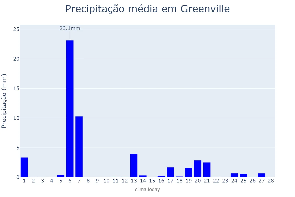 Precipitação em fevereiro em Greenville, North Carolina, US