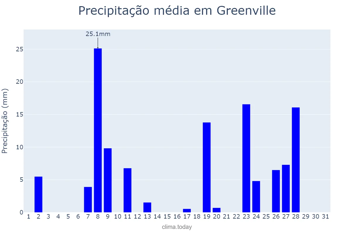 Precipitação em julho em Greenville, North Carolina, US
