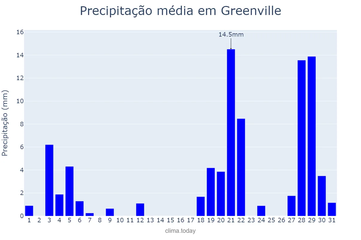 Precipitação em maio em Greenville, North Carolina, US