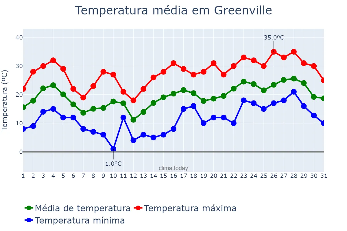 Temperatura em maio em Greenville, North Carolina, US