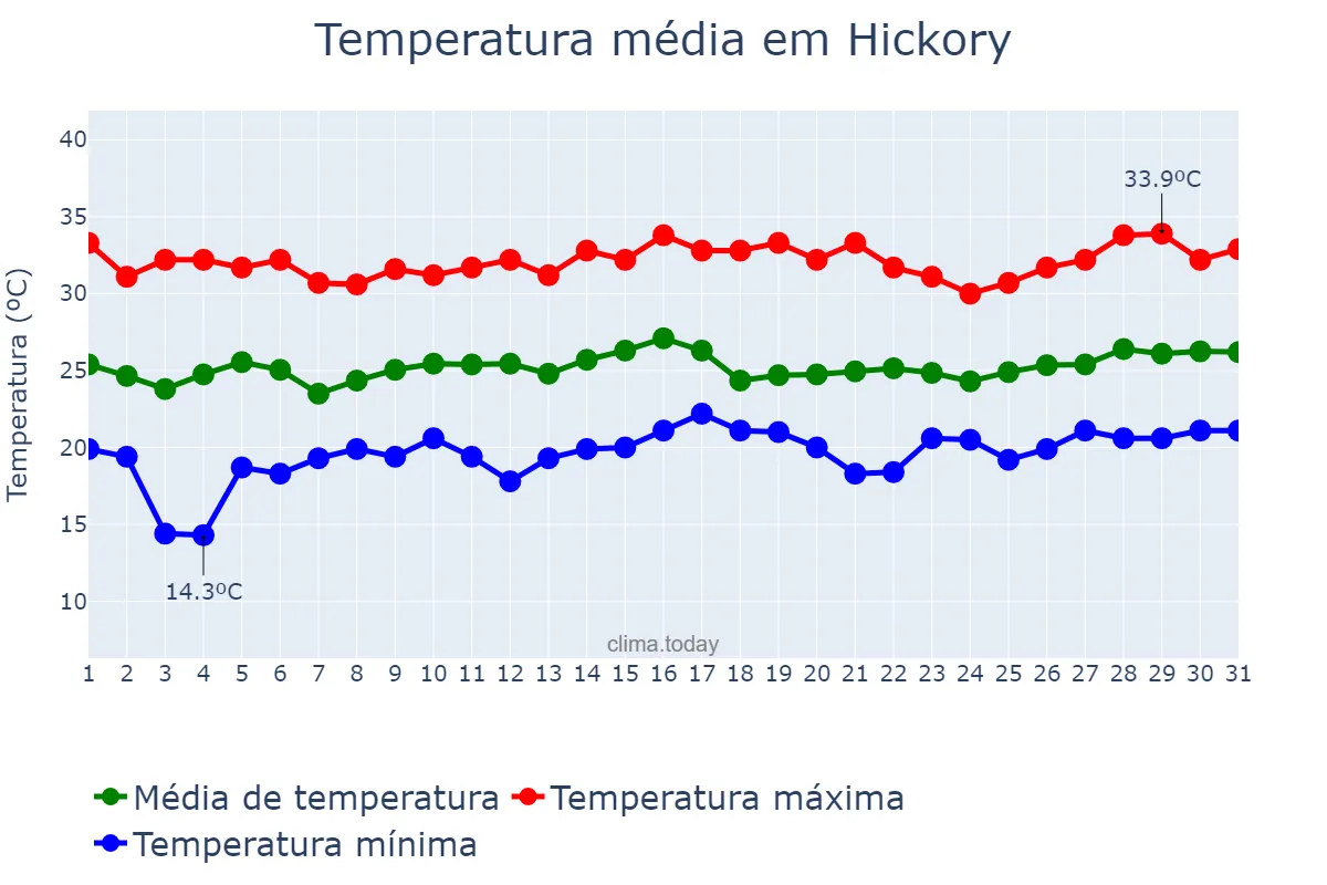 Temperatura em julho em Hickory, North Carolina, US