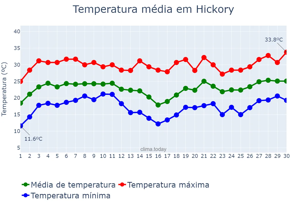 Temperatura em junho em Hickory, North Carolina, US