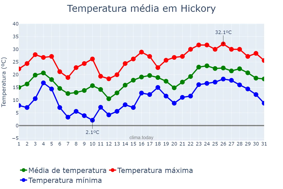 Temperatura em maio em Hickory, North Carolina, US
