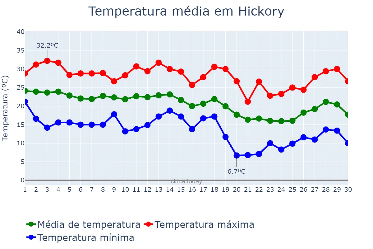 Temperatura em setembro em Hickory, North Carolina, US