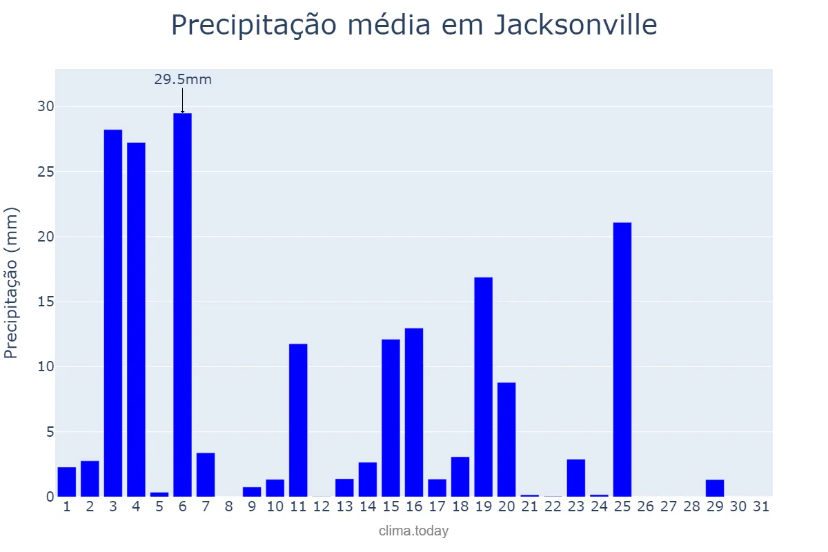 Precipitação em agosto em Jacksonville, North Carolina, US