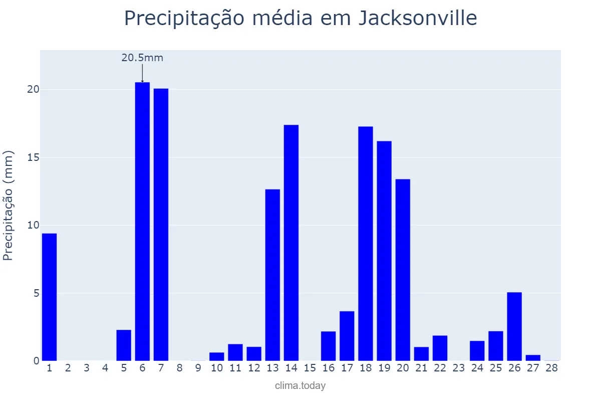 Precipitação em fevereiro em Jacksonville, North Carolina, US