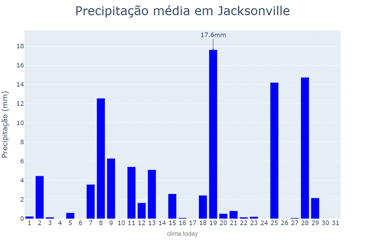 Precipitação em julho em Jacksonville, North Carolina, US