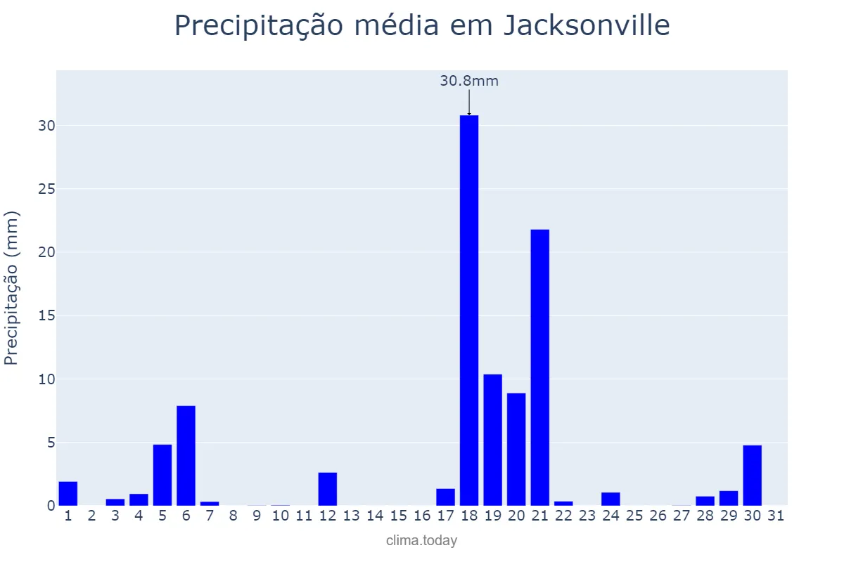 Precipitação em maio em Jacksonville, North Carolina, US