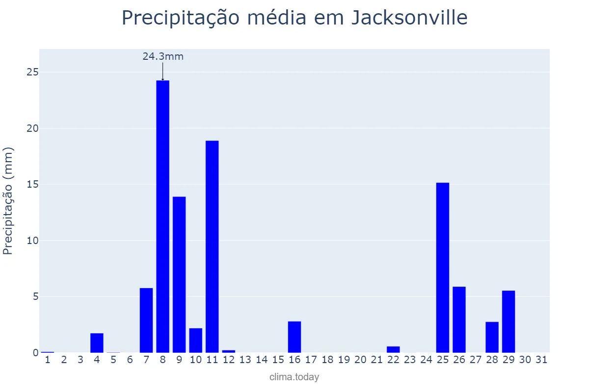 Precipitação em outubro em Jacksonville, North Carolina, US