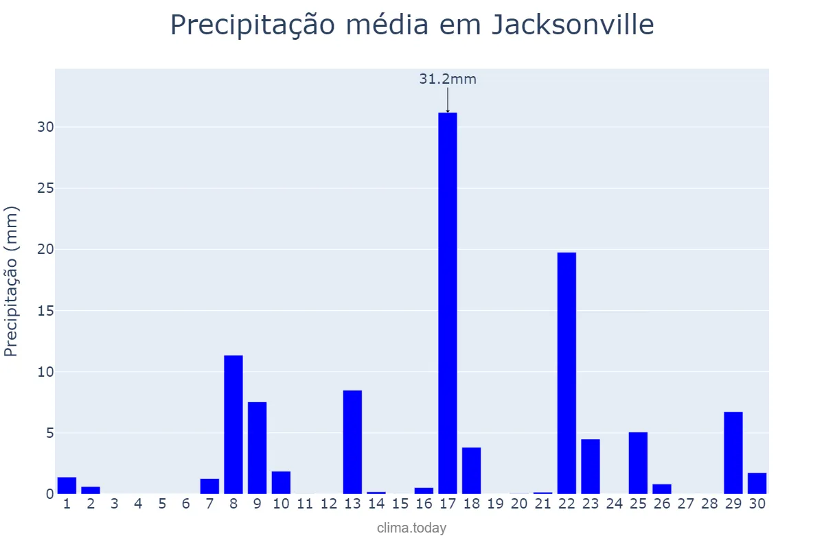 Precipitação em setembro em Jacksonville, North Carolina, US