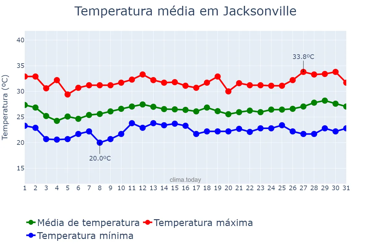 Temperatura em agosto em Jacksonville, North Carolina, US