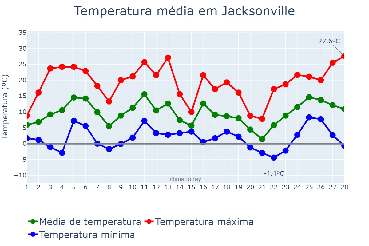 Temperatura em fevereiro em Jacksonville, North Carolina, US