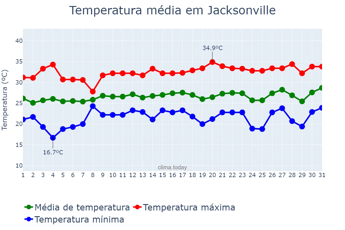 Temperatura em julho em Jacksonville, North Carolina, US