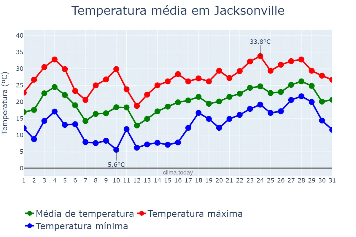Temperatura em maio em Jacksonville, North Carolina, US