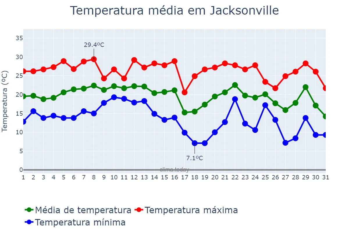 Temperatura em outubro em Jacksonville, North Carolina, US