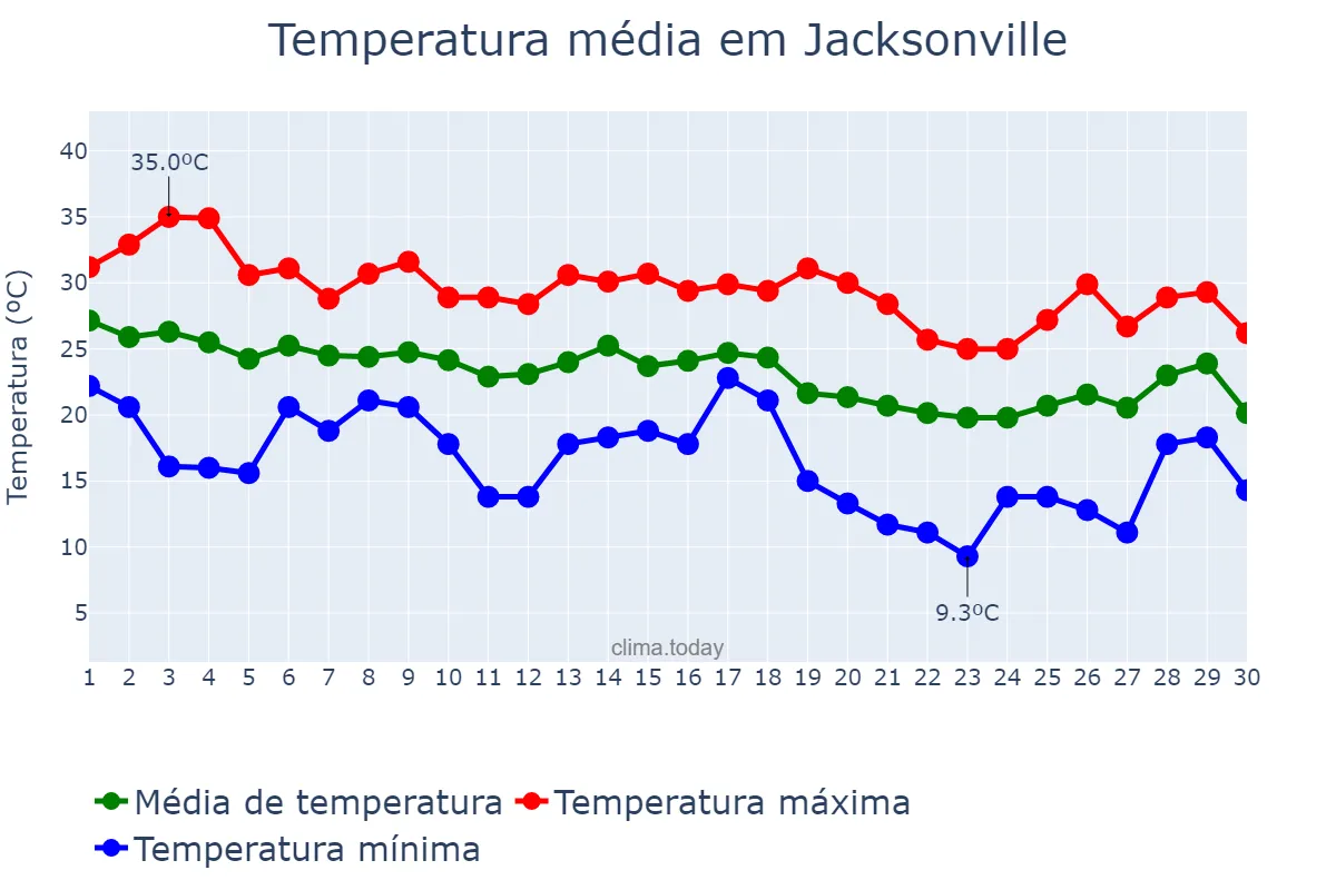 Temperatura em setembro em Jacksonville, North Carolina, US