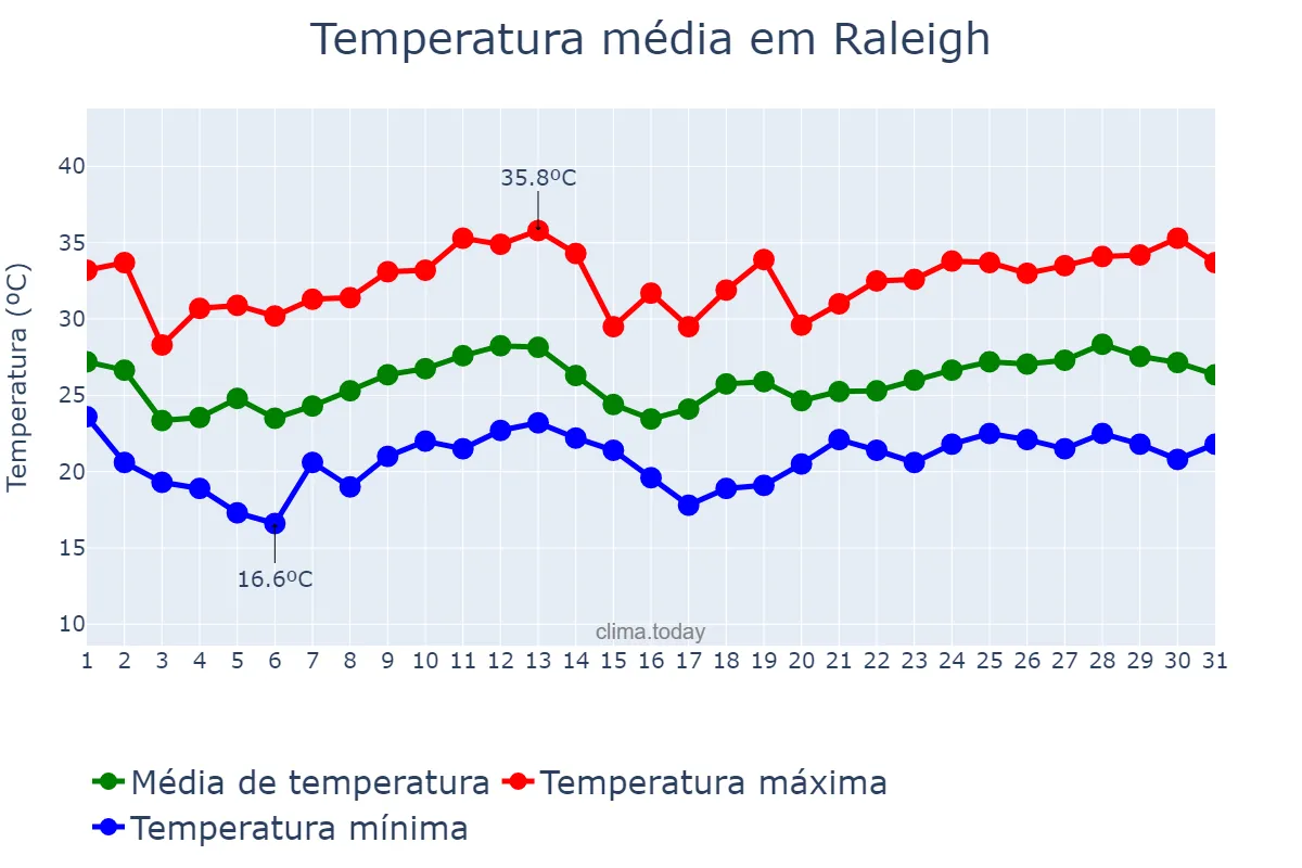 Temperatura em agosto em Raleigh, North Carolina, US