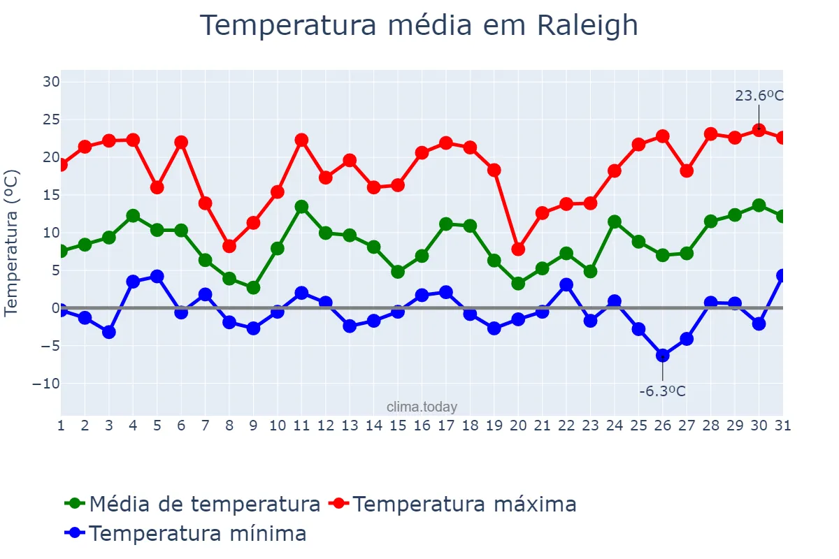 Temperatura em dezembro em Raleigh, North Carolina, US