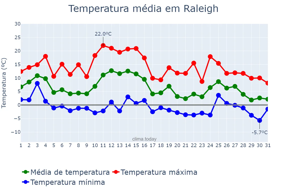 Temperatura em janeiro em Raleigh, North Carolina, US